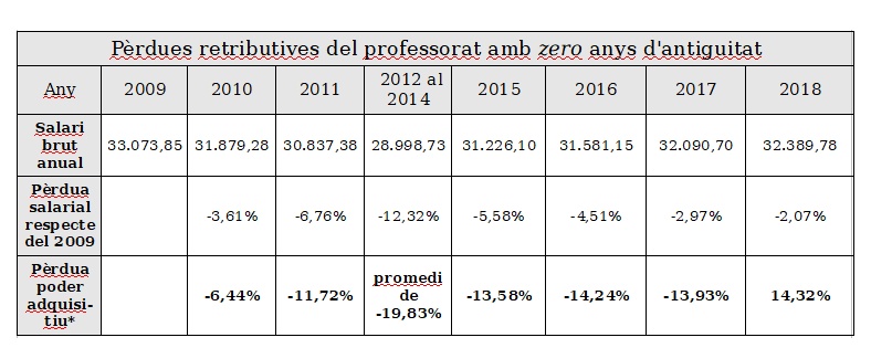 Guiboga2's tweet image. L'any 2009 els sous de docents i mossos eren aquests:

Docents: 33.073€
Mossos: 34.575€ 

Un 5% superior pels mossos.

L'any 2026 el sou dels mossos és un 25% !!! més alt que el dels docents.