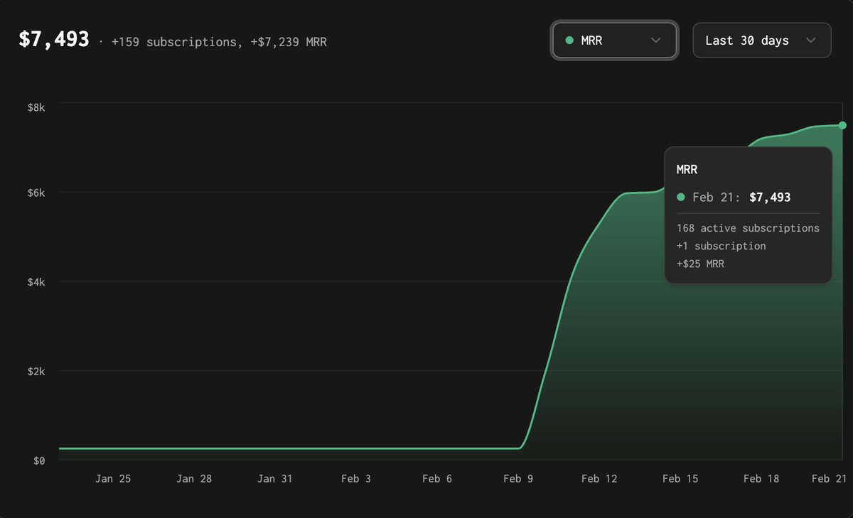 clawwrapper's tweet image. QuickClaw by @_MaxBlade just hit $7,493 MRR  in just 12 days since it launched 🚀

OpenClaw Wrappers are the biggest opportunity for huge profits since GPT wrappers in 2023 🦞