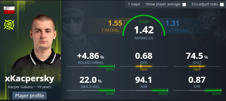 Były gracz Illusion Esports, <a href="/xKacpersky/">xKacpersky</a> całkiem nieźle sobie radzi na tym wypożyczeniu w <a href="/NIP/">Ninjas In Pyjamas</a>