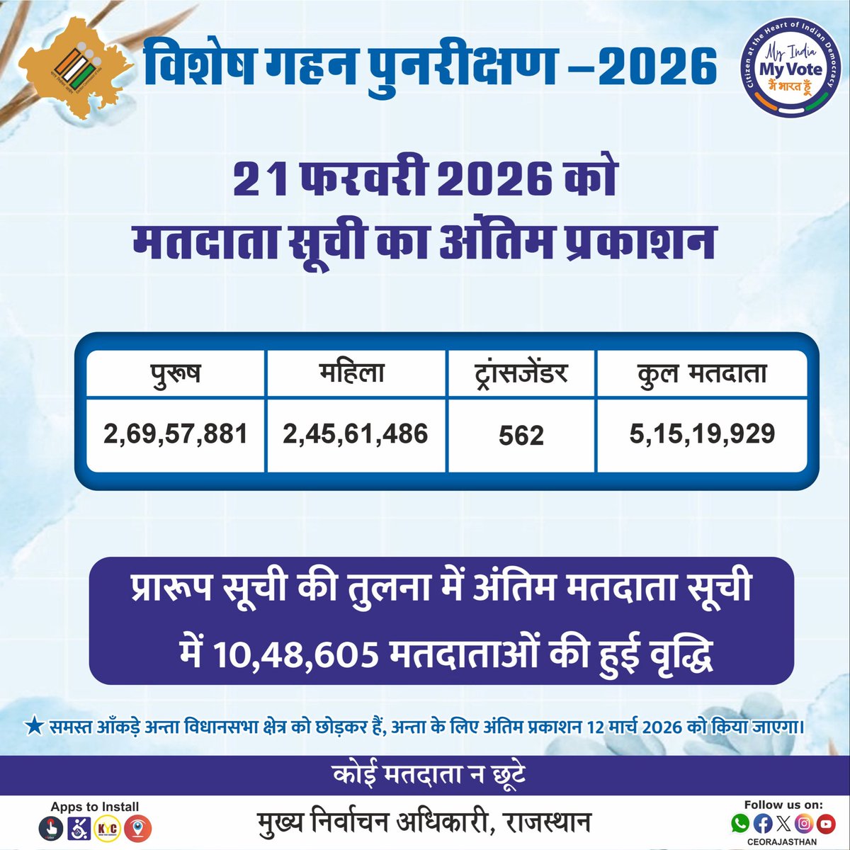 👉राजस्थान में मतदाता सूची का विशेष गहन पुनरीक्षण #SIR2026 सफलतापूर्वक पूरा हुआ - <a href="/CeoRajasthan/">CEO RAJASTHAN</a> 
👉मतदाता सूची का अन्तिम प्रकाशन आज 21 फ़रवरी 2026 को - लगभग 5 करोड़ 15 लाख मतदाता शामिल 
👉मतदाता सूची के अंतिम प्रकाशन में  कुल मतदाताओं की संख्या 5,15,19,929 है जिसमें पुरूष