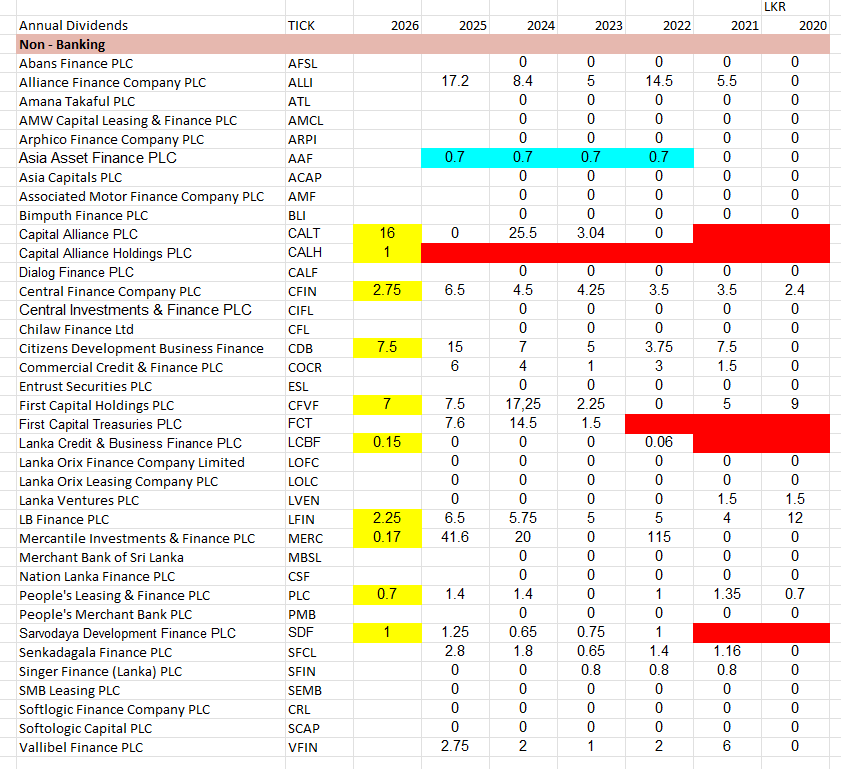 Dividend declared by non banking sector of <a href="/CSE_Media/">Colombo Stock Exchange</a> companies for last 5 years.

#CSE #lka <a href="/VELL_LK/">Virtual Equity Lanka Ltd | VELL 🇱🇰</a>