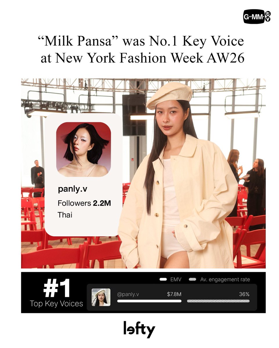 “มิ้ลค์ พรรษา” ถูกจัดเป็นอันดับ 1 ของ Top Key Voices หรือบุคคลที่สร้างมูลค่าทางสื่อ (EMV: Earned Media Value) ให้กับ New York Fashion Week จากการเข้าร่วมชมโชว์ของ Calvin Klein Collection Fall 2026 Runway Show

โดยยอดมูลค่าทางสื่อจากการเข้าร่วมชมโชว์ของ ‘มิ้ลค์’ ในครั้งนี้สูงถึง