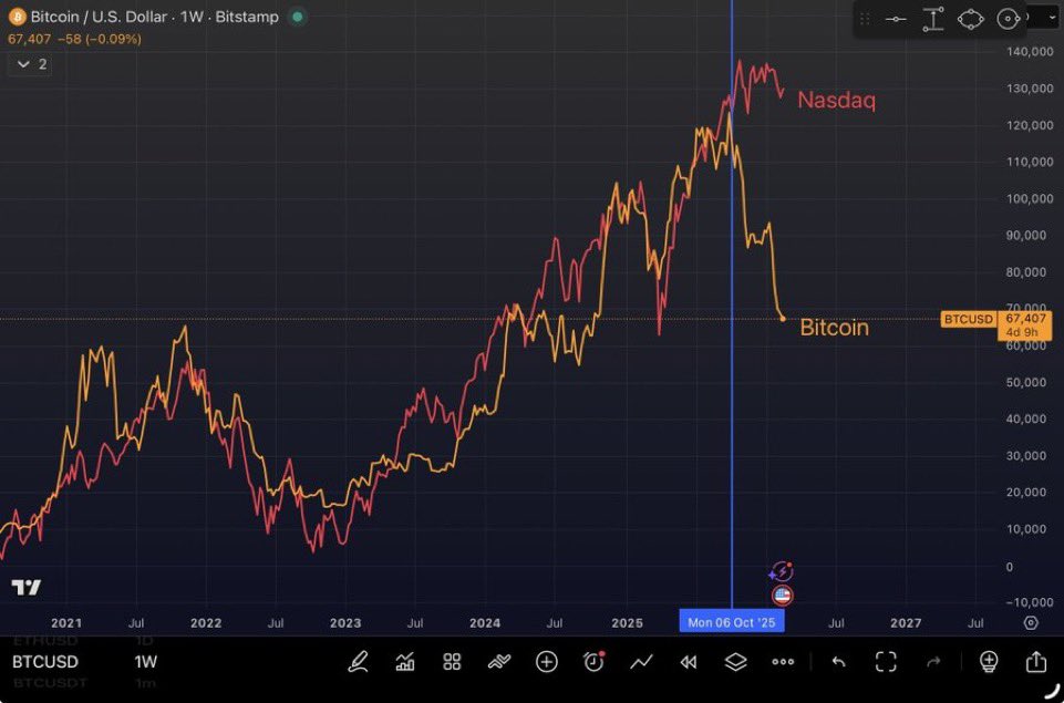 比特幣跟 $NASDAQ 多年來幾乎是「同一條K線」在走，
原因很簡單：同一波流動性，同時灌進兩邊市場。

但從 10/10 開始，劇本變了。

流動性明顯撤出 $BTC，
而 $NASDAQ 卻連抖都沒抖一下 😪

那天發生的事，
不像是市場隨機波動，
更像是一場針對比特幣的流動性操作。

自 10/10 之後，
$BTC