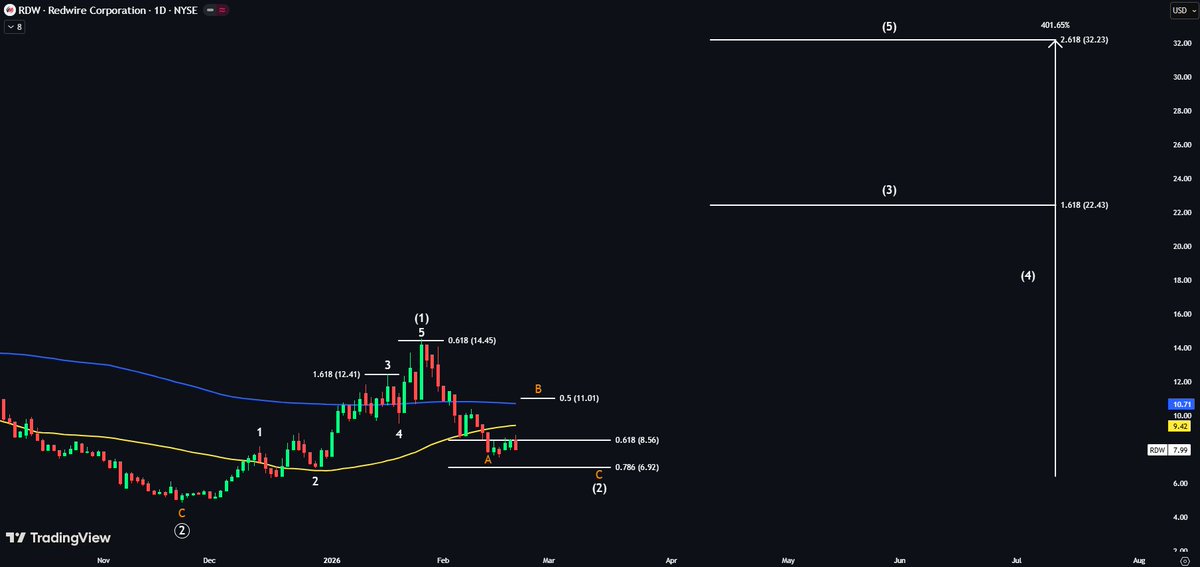 $RDW — patience is needed 👀

Price still hasn’t formed a clear Wave B. After that, I expect a final flush down to the 0.786 Fib.

This aligns with the 200-WMA — support there and I’m buying.

Wave 5 target → +401% 🚀