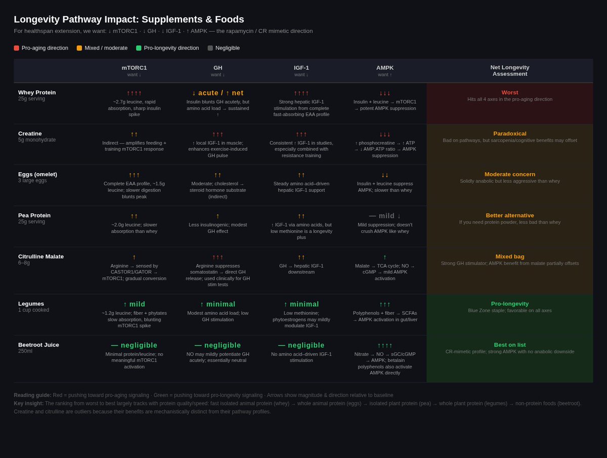 laur_science's tweet image. Building muscle = good.
Building #muscle while raising GH, IGF-1, mTORC1 and lowering AMPK = bad.
I asked both Opus 4.6 and Gemini 3.1 Pro to make a table showing how various performance-enhancing #supplements or foodstuffs affect all 4.