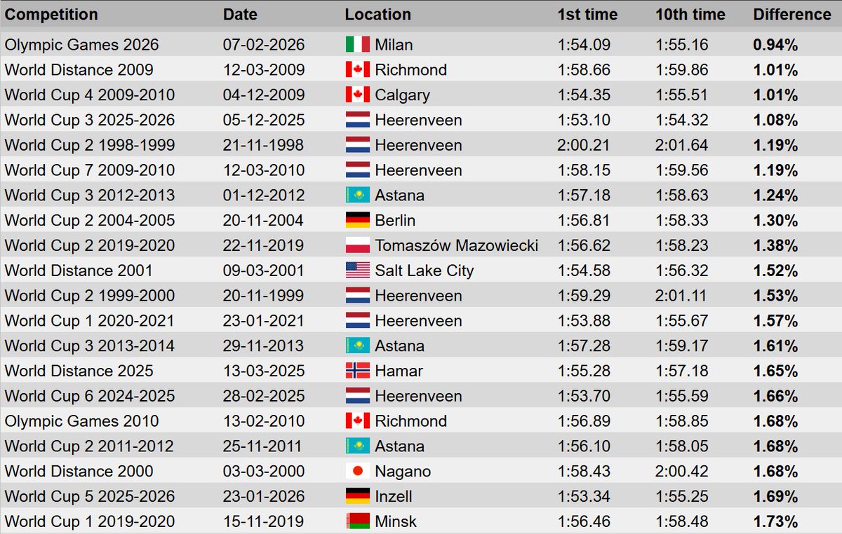 Marcel's Skating Stats tweet media