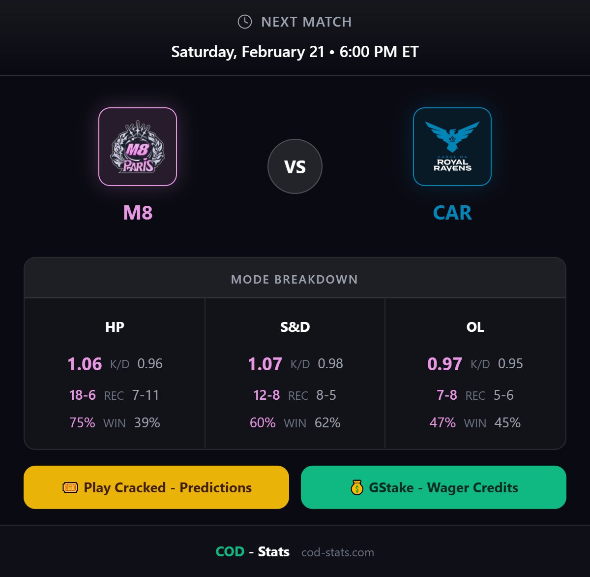 _CODStats's tweet photo. 🔥 M8 vs CAR
📅 Sat, Feb 21, 6:00 PM EST
🎮 bo5

🎯 Predict match scores &amp; player stats → Play Cracked
💰 Wager your free credits → GStake
🏆 $500 Grand Prize up for grabs!

Free to play → https://t.co/qGe5LPLQ3c

#CDL2026 #CallOfDuty #CODLeague #CompCOD https://t.co/AQA9gVRQHk