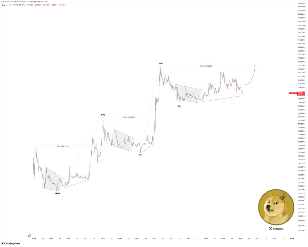 【投资心法】告别焦虑！为什么现在是“定投” BTC + DOGE 的黄金窗口期？🛡️🚀

在这个市场里，最痛苦的不是亏钱，而是踏空；
比踏空更痛苦的，是明明看对了趋势，却因为想“抄到底部”而错过了整辆列车。
兄弟们，听我一句劝：
 停止那些所谓的“波段操作”吧。
 停止盯着 15 分钟线寻找入场点吧。