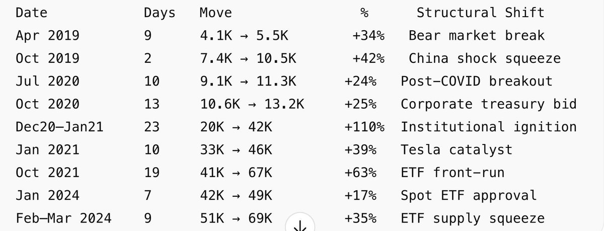 A bitcoin sokszor hosszúideig „semmit nem csinál”… aztán évente 1–2x jön egy 7–20 napos sprint, amikor brutál hozamokat termel. 😄⚡

Ahogy a korábbi statisztikából is látszik, a nagy mozgások nem szépen, egyenletesen épülnek, hanem általában hirtelen jönnek — és mire