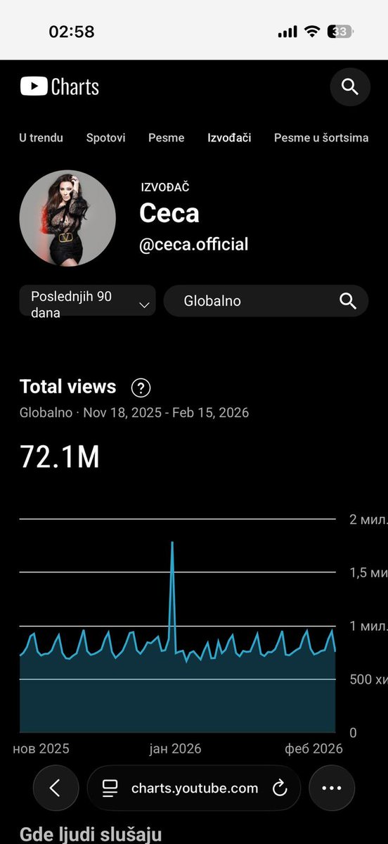 Molim lepo!!! I tri pesme od pre 30 godina u #trendingu No1 forever❤️