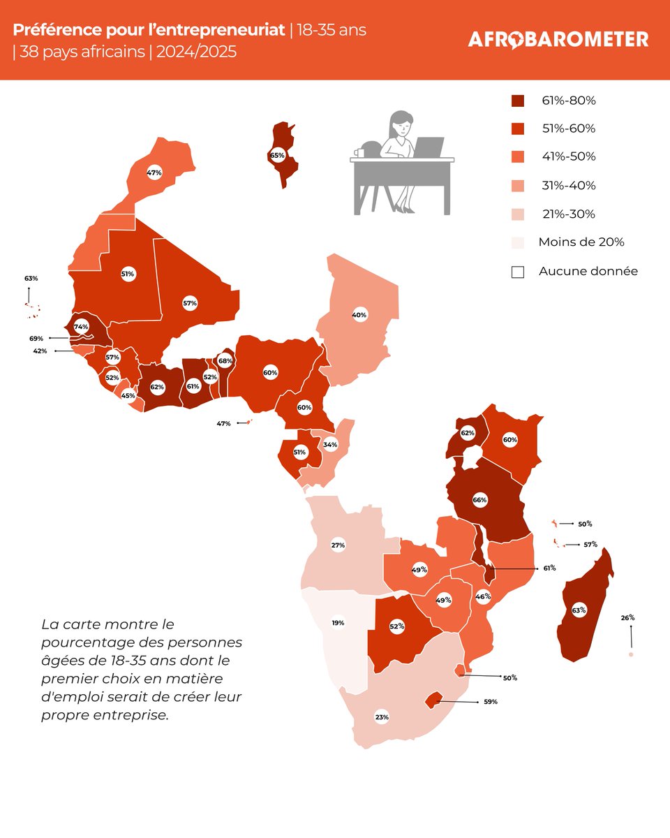Great_Bamako's tweet photo. L'intérêt des #jeunes africains pour l'entrepreneuriat varie considérablement d'un pays à l'autre,
Pour en savoir plus, consultez le dernier rapport d’@Afrobarometer sur la jeunesse : https://t.co/MqBZjYmLsP
#VoicesAfrica
#Jeunesse
#JeunesseAfricaine
#Afrobarometer https://t.co/9t6aCgO3v7