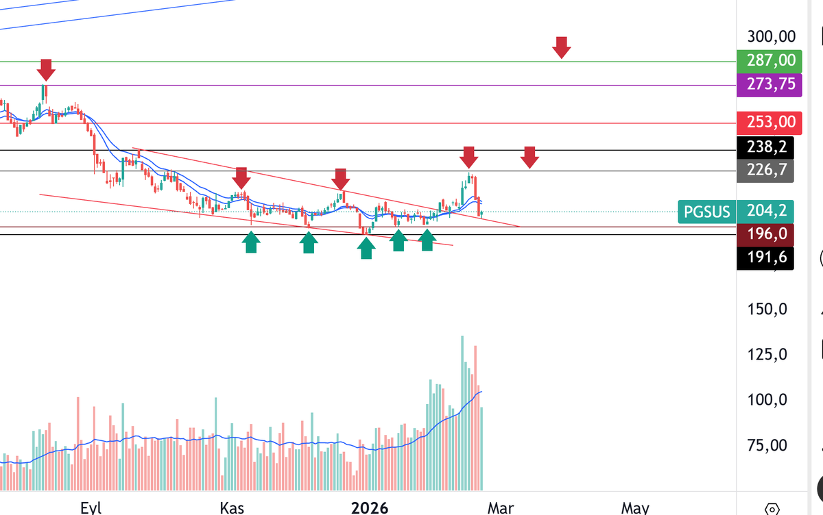 _parayog's tweet image. #pgsus da yabancı satıyor küçük yatırımcı alıyor!

Düşüşler devam eder mi? 

Takas ve teknik analiz yorumu yayında...#pegasus #bist100 #bofa 

youtu.be/zQuV3jBNRMU