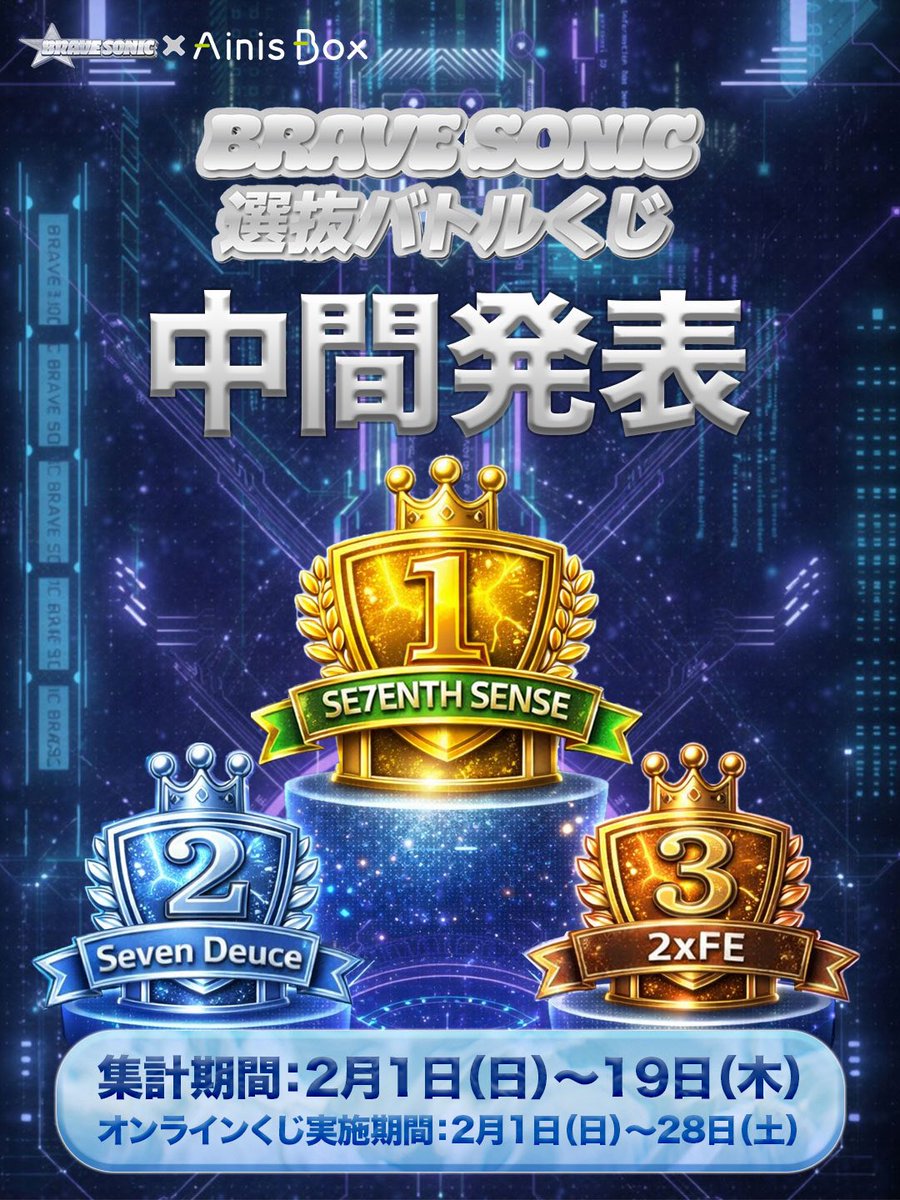 【BRAVE SONIC (<a href="/brave_sonic/">BRAVE SONIC</a>) #選抜バトルくじ】
⚡️中間集計速報⚡️
2/1(日)〜2/19(木)

🥇SE7ENTH SENSE
🥈Seven Deuce
🥉2xFE

現在、SE7ENTH SENSEさんが暫定1位🔥
このまま逃げ切るか、それとも大逆転…？
#AinisBox #BRAVESONIC #SE7ENTHSENSE #SevenDeuce #2xFE