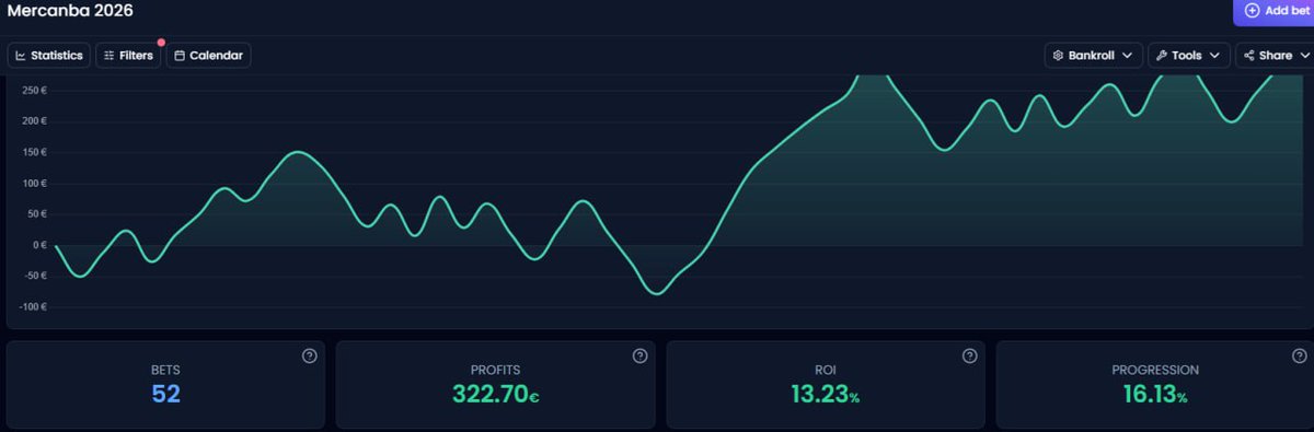 Febrero 

➕16,13U

➕13,23% YIELD 

52 apuestas (31✅ 21❌)

app.bet-analytix.com/bankroll/17088…