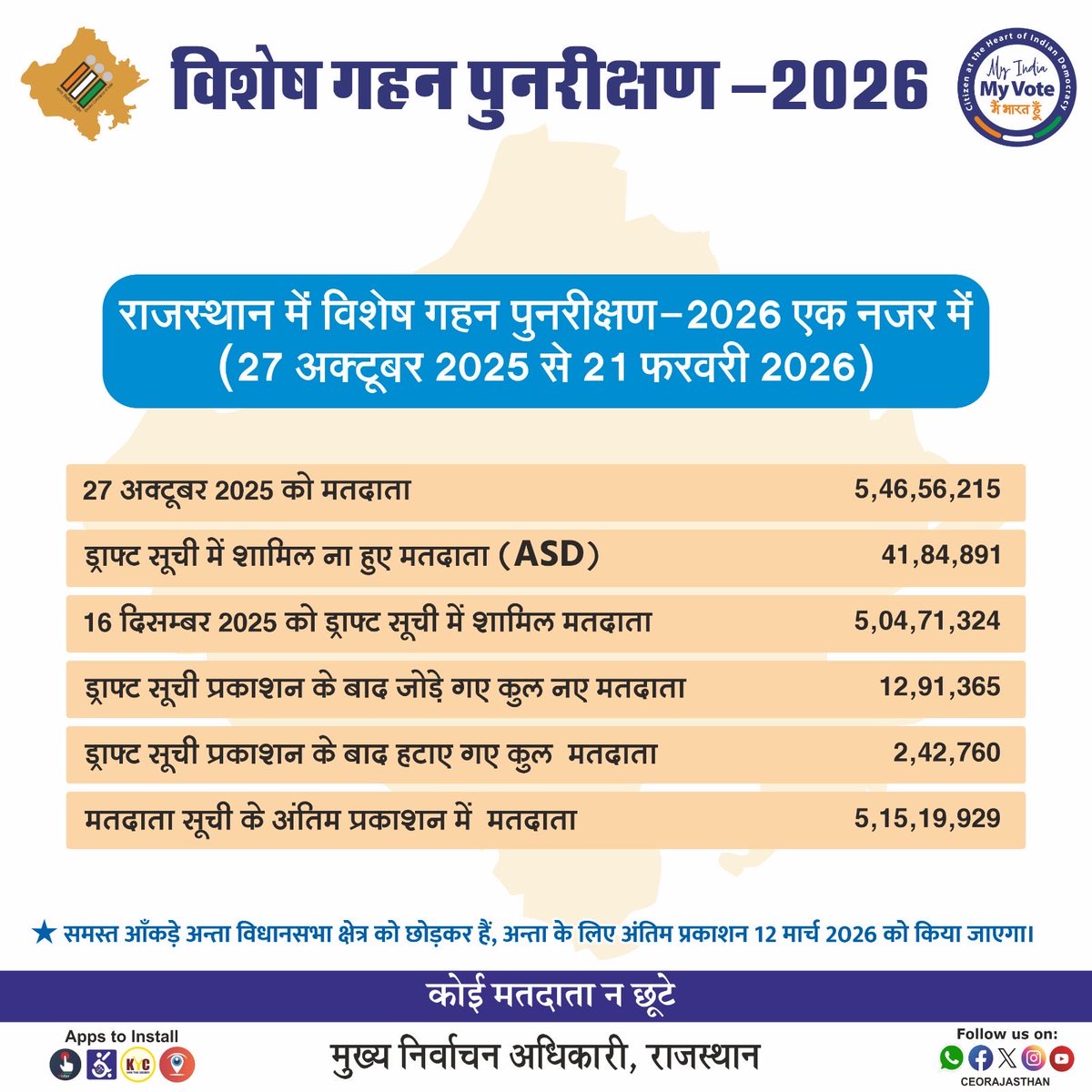 👉 राजस्थान में विशेष गहन पुनरीक्षण #SIR2026 
✅ मतदाता सूचियों का अंतिम प्रकाशन आज 21 फरवरी 2026 को किया गया 
👉#SIR 2026 एक नजर में-
✅27 अक्टूबर 2025 को मतदाता5,46,56,215
✅16 दिसम्बर 2025 को ड्राफ्ट सूची में शामिल मतदाता5,04,71,324
✅ड्राफ्ट सूची प्रकाशन के बाद जोड़े गये कुल