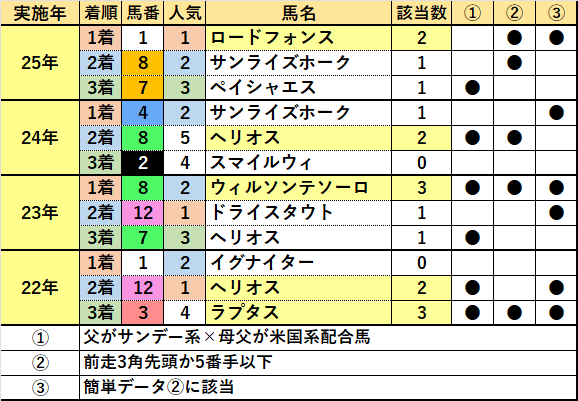 かきつばた記念 【これまでのまとめ】 過去4年全てで🐴 2つ以上データ