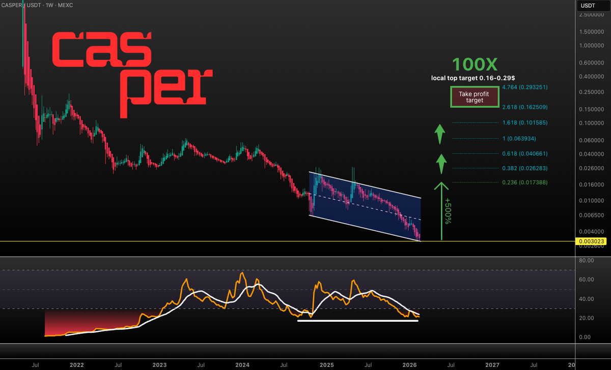 VuoriTrading's tweet photo. $CSPR is still in the Wyckoff spring (dump) phase with strong bullish div. in the weekly tf. Massive upside potential once they reverse the PA. Only the retrace to $0.017 is +500% - Main local top target at $0.29 (100x)

Not financial advice! #CSPR https://t.co/8xoaQ309oM