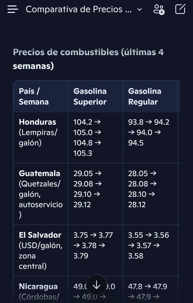 Solo en Honduras ha subido el combustible 

En Guatemala Estables.

En El Salvador, solo han subido unos centavos.(Se mantienen bajos)

Nicaragua (Están congelados pero sin variaciones)

Solo a HONDURAS le incrementaron L 10 lempiras en 1 mes