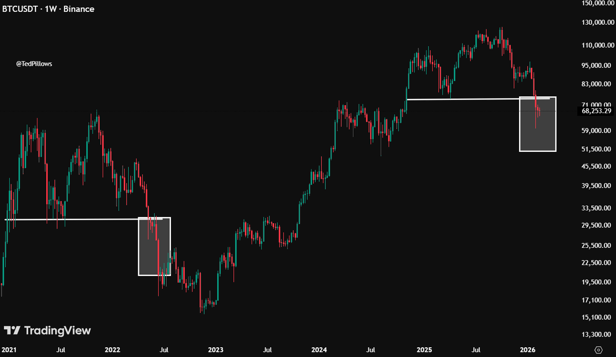 This month's dump fractal seems like May 2022 after the Luna and UST crash.

If this holds true, $BTC will rally towards $76,000 in the coming weeks before the next downtrend.