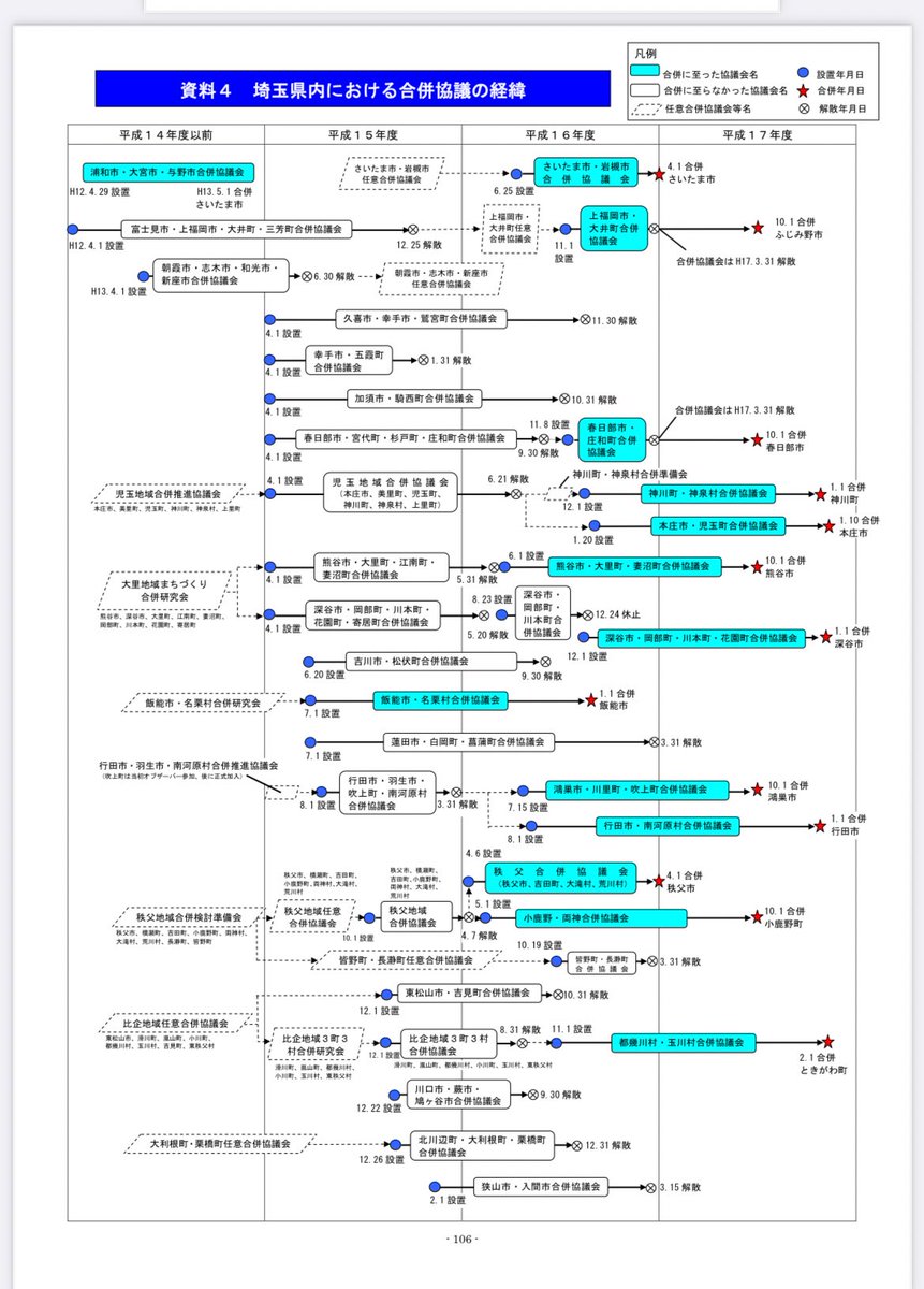 埼玉県内の合併協議の経緯が面白すぎる

埼玉県幸手市と茨城県五霞町という越境合併の話も出てました。
飯能市と名栗村は協議会設置から半年で合併するスピード合併ですね。

pref.saitama.lg.jp/documents/1493…