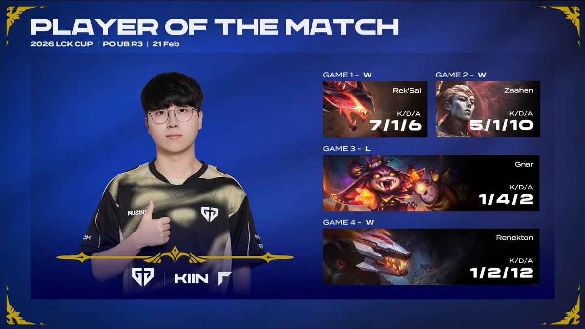 Sheep_Esports's tweet image. Kiin 🇰🇷 is named Player of the Match following Gen.G Esports’s victory over BNK FearX in #LCKCUP 🇰🇷

Game 1⃣: 7 / 1 / 6 on Rek'Sai
Game 2⃣: 5 / 1 / 10 on Zaahen
Game 3⃣: 1 / 4 / 2 on Gnar
Game 4⃣: 1 / 2 / 12 on Renekton
