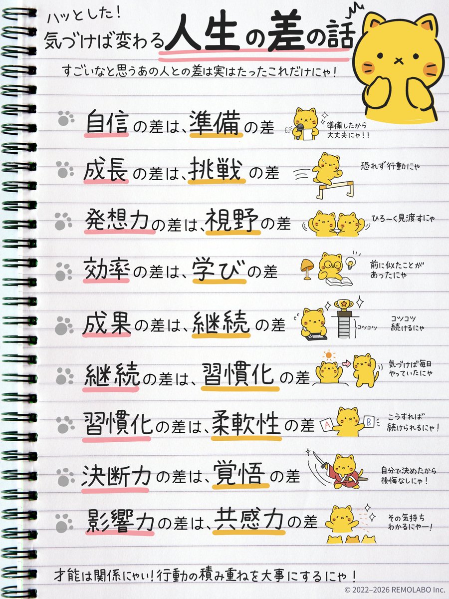 remolabo's tweet photo. 決断力の差は、覚悟の差。

「自分で決めたから後悔なし」と言える人は、覚悟を持って選んでるにゃ。
今日から、自分で決めてみようにゃ🐱 https://t.co/ZuDqV3IqCa