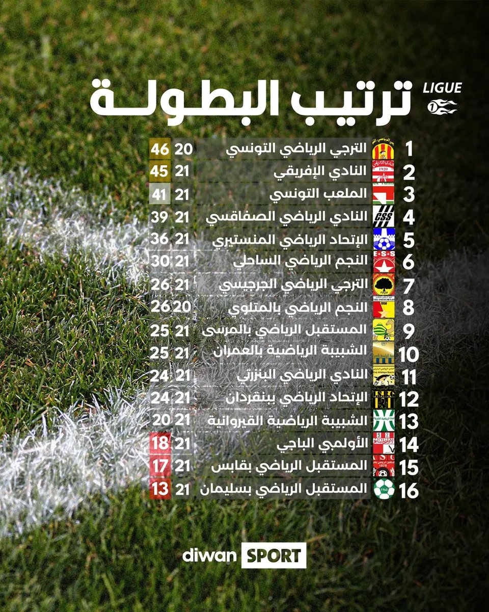 📊 Classement mis à jour après la victoire d’aujourd’hui

Les Sang &amp; Or reprennent la tête 🔝
