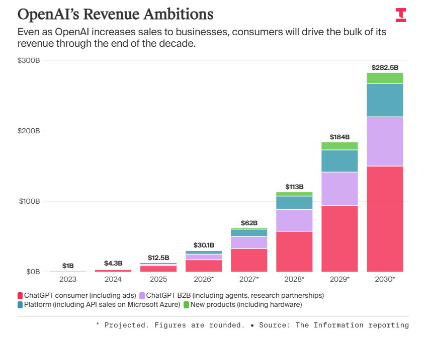 OpenAI has raised its revenue forecast by 27%, projecting $30B in 2026 ...