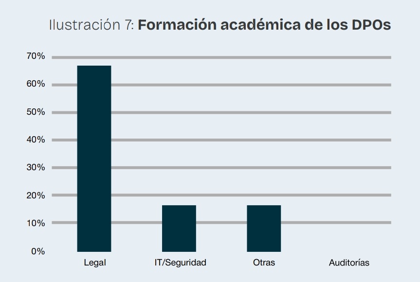 Enhorabuena <a href="/ISMSForum/">ISMS Forum</a> por este estudio y hacerlo público. Muy interesante, más a las puertas del 10° aniversario de aprobación del #GDPR. A mi que me encantan los gráficos, me quedo con este donde se observa que los #abogados seguimos siendo los que que lideran la #privacidad 🔏