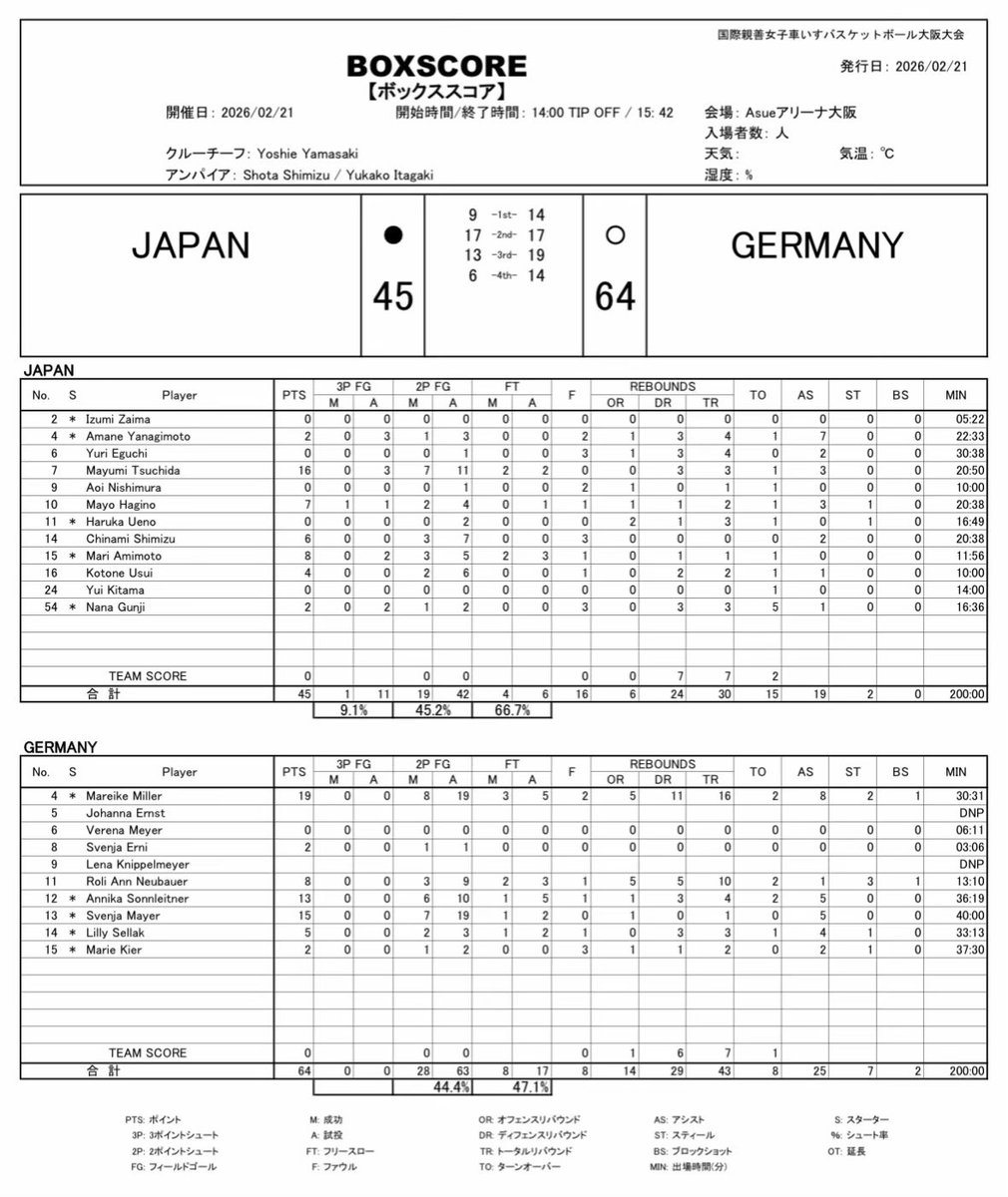 2月21日(土) 第5試合
BOX SCORE
JPN 45 ｰ 64 GER

#大阪カップ
#大阪cup
#車いすバスケ
#wheelchairbasketball
#パラスポーツ
