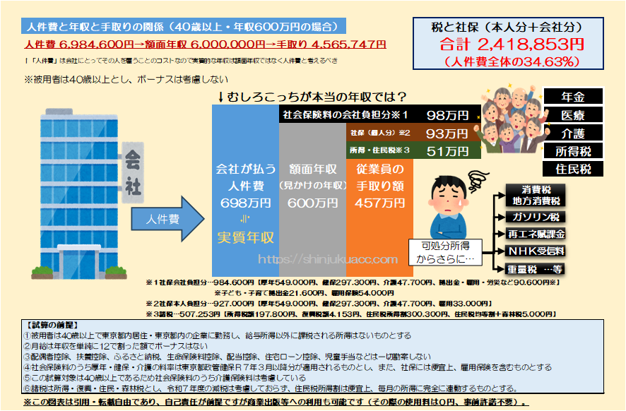 shinjukuacc's tweet photo. あと、手取りで比べた方が良いと思うの
例：年収600万円のサラリーマンは人件費698万円でその34.63％に相当する242万円の税社保を搾取されている。うち厚年（労使計）が1,098,000円と最も多く、健保（労使計）594,600円などがこれに続く。
⇒この仕組み考えたヤツ控え目に言って頭おかしい https://t.co/GPDF4CgIr7