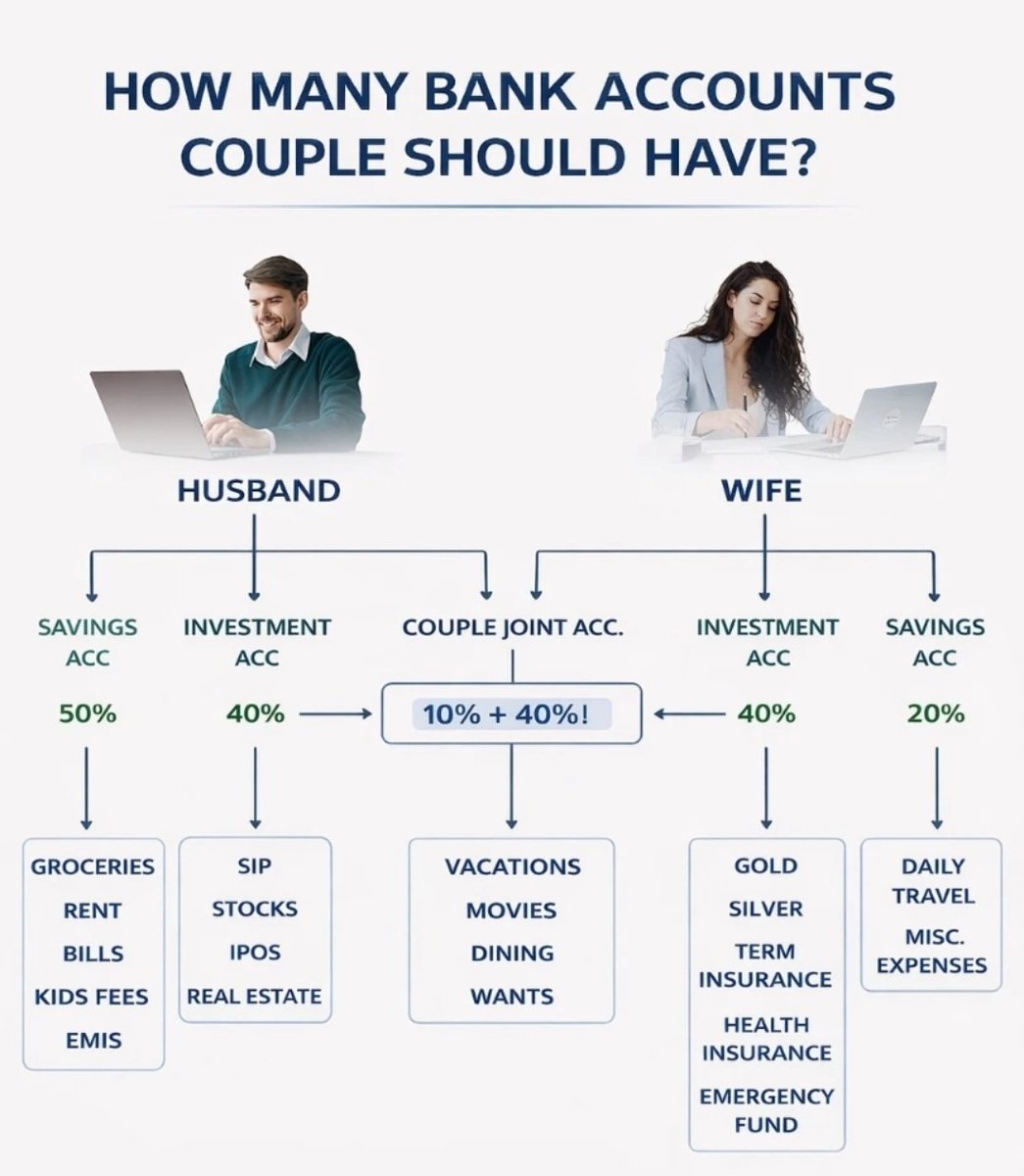 How many Bank Accounts Couples Should Have ?