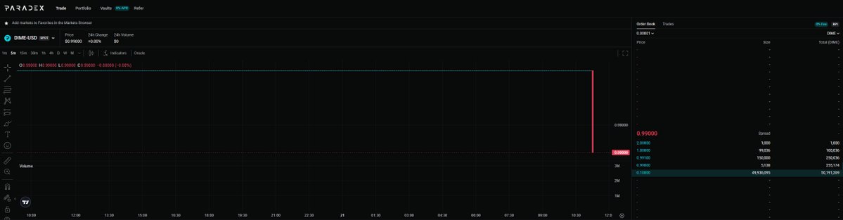 idrizz_onX's tweet photo. GM CT,

If you head over to the @paradex  trading platform and navigate to the Testnet tab, you’ll notice that the $DIME token has been added to the spot section.

This can only mean one thing, the $DIME TGE is closer than ever, which is to be expected since we’ve already crossed the Chinese Lunar New Year. I’m very excited for what’s to come.

Also, if you’ve been creating content around the Paradex ecosystem, join the Paradex Discord and upload your content in the “community-research” channel if you haven’t been doing so.

Join here: https://t.co/RIxbgW37qt

I also recently realized this but you could get the “top-degen” role if you contributed well enough.

Have a happy weekend, gDime!
