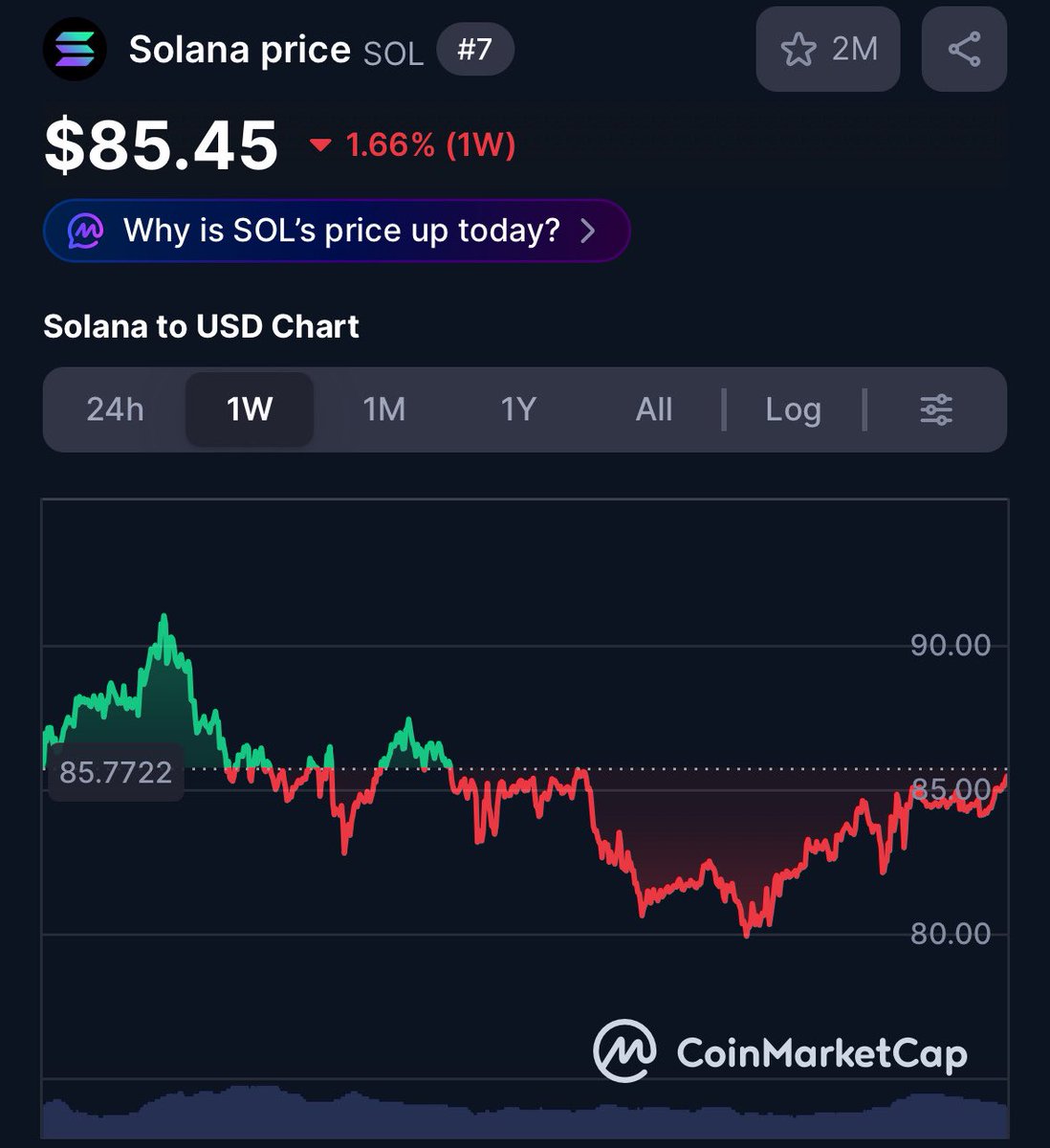 Price and fundamentals are diverging on Solana. $SOL is down ~33