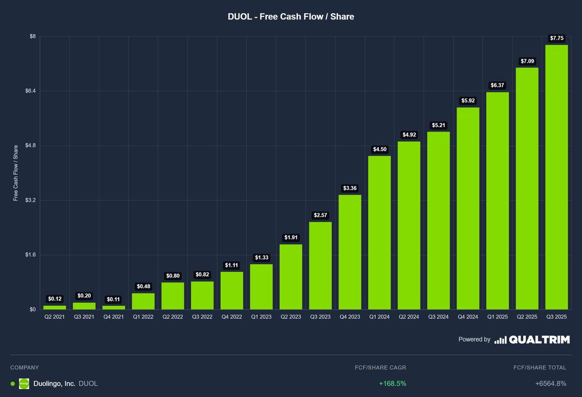 FCF/share is the single greatest indicator of a high-quality company.

Most investors overlook this chart.

These 12 companies are printing free cash at rapid rates:

1) Duolingo: $DUOL

FCF/share → 61.9% CAGR