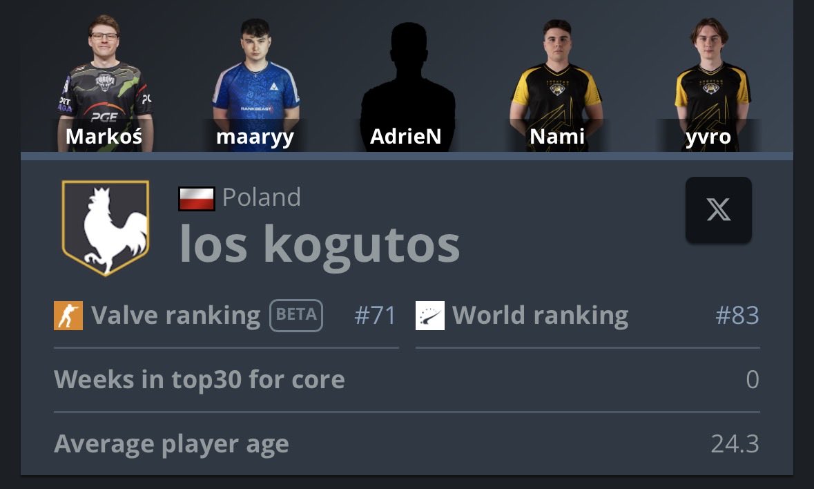 We are looking for org! 

Please write to me per dm or nowik.esport@gmail.com

Top 70 VRS in the world! 

5 players + manager 

We are quickly climbing the rankings and we are a very ambitious team that needs a little support. A lot of invites.