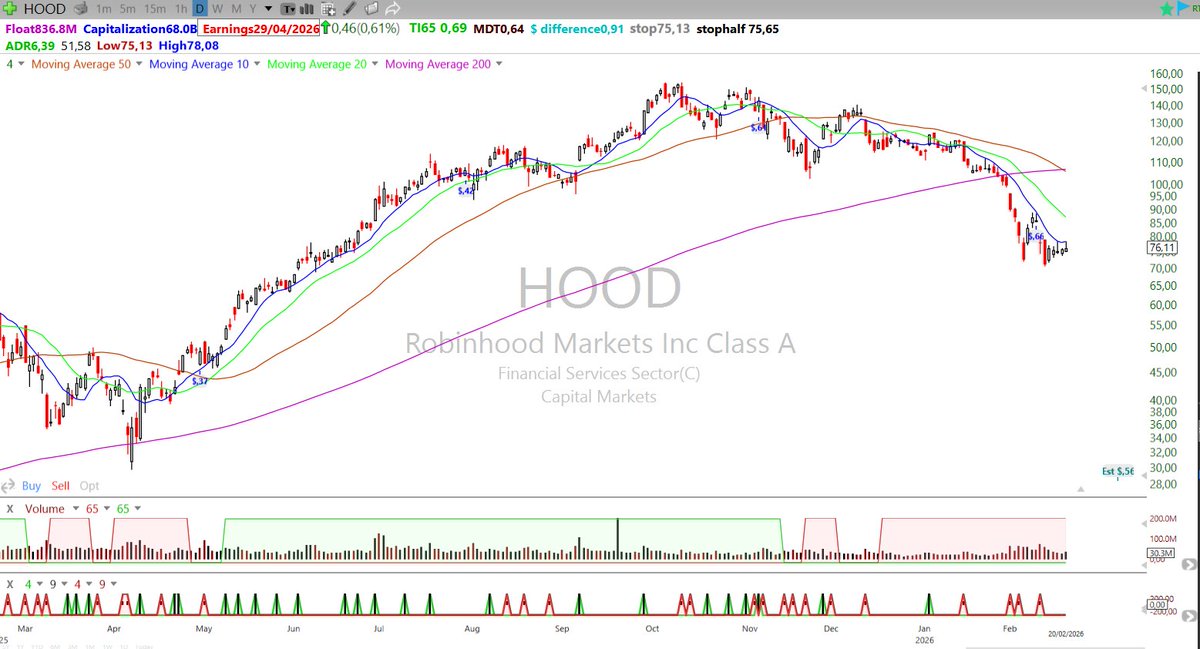 Super_Mario_T's tweet photo. $HOOD taking a small short from here. Former leader which might suffer a second leg down given the tightness to the downside. https://t.co/Lo3sdPi6CU