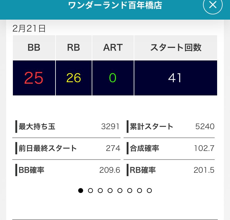 ureruno's tweet photo. レギュラー3連チャンのあと
ビッグきたけど飲まれヤメ。
帰宅後データ見てるけど
どうもあったらしい…
悔しくはない…
やめた時は合算1/200超えてたもん。
1000回転じゃわからないのかもだけど
早めの判断も必要だし…
今日は失敗。そんな日もある！ https://t.co/UqNYTk8QwO