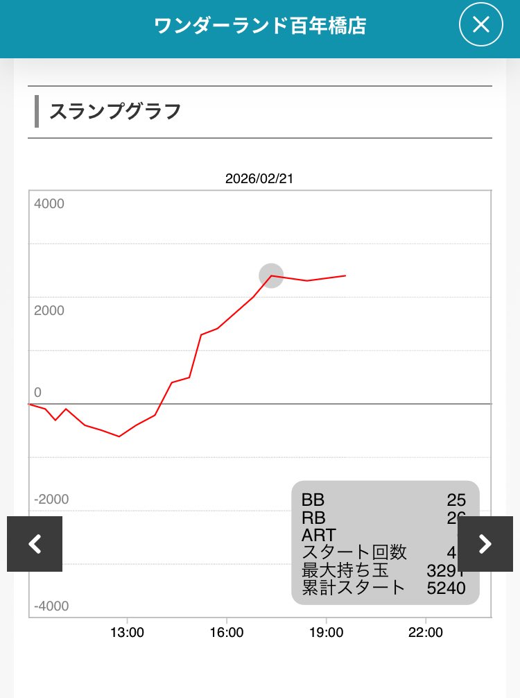 ureruno's tweet photo. レギュラー3連チャンのあと
ビッグきたけど飲まれヤメ。
帰宅後データ見てるけど
どうもあったらしい…
悔しくはない…
やめた時は合算1/200超えてたもん。
1000回転じゃわからないのかもだけど
早めの判断も必要だし…
今日は失敗。そんな日もある！ https://t.co/UqNYTk8QwO