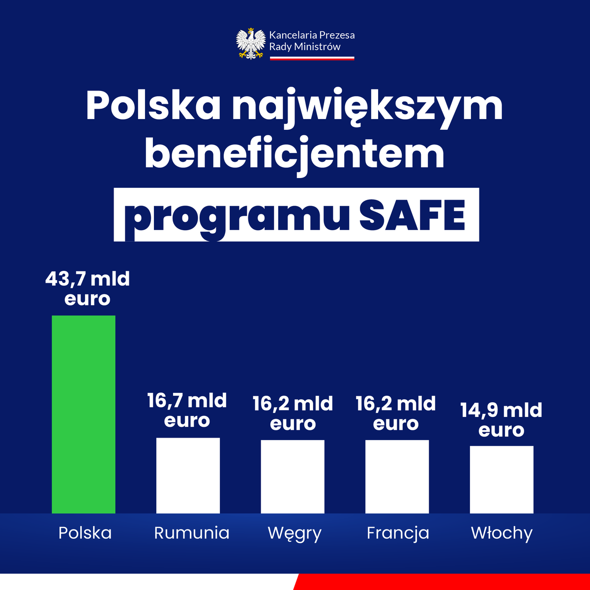 🇵🇱 Najwięcej w całej Europie - 43,7 mld euro z programu SAFE trafi do Polski.  

Co kluczowe, aż 80% tych środków zostanie w polskim przemyśle obronnym. 

To inwestycja w nasze bezpieczeństwo i rozwój krajowych firm. #PolskaSAFE