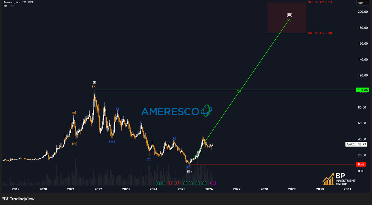 BP_Investments_'s tweet photo. $AMRC
Underrated name – long-term upside ~$200
Short-term:
Wave (ii) ongoing → zone $22.40 – $16.29
Alt: (ii) done
No financial advice.
#AMRC #ElliottWave https://t.co/lSOwayckuY