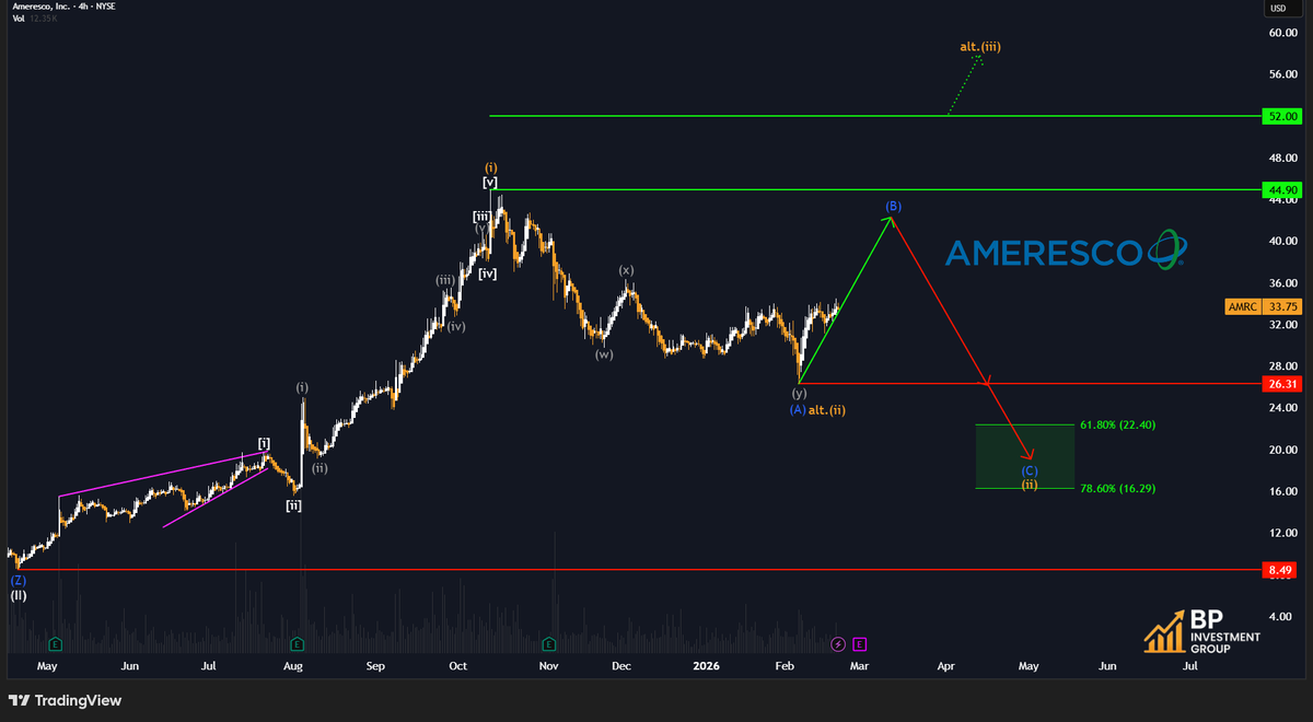 BP_Investments_'s tweet photo. $AMRC
Underrated name – long-term upside ~$200
Short-term:
Wave (ii) ongoing → zone $22.40 – $16.29
Alt: (ii) done
No financial advice.
#AMRC #ElliottWave https://t.co/lSOwayckuY