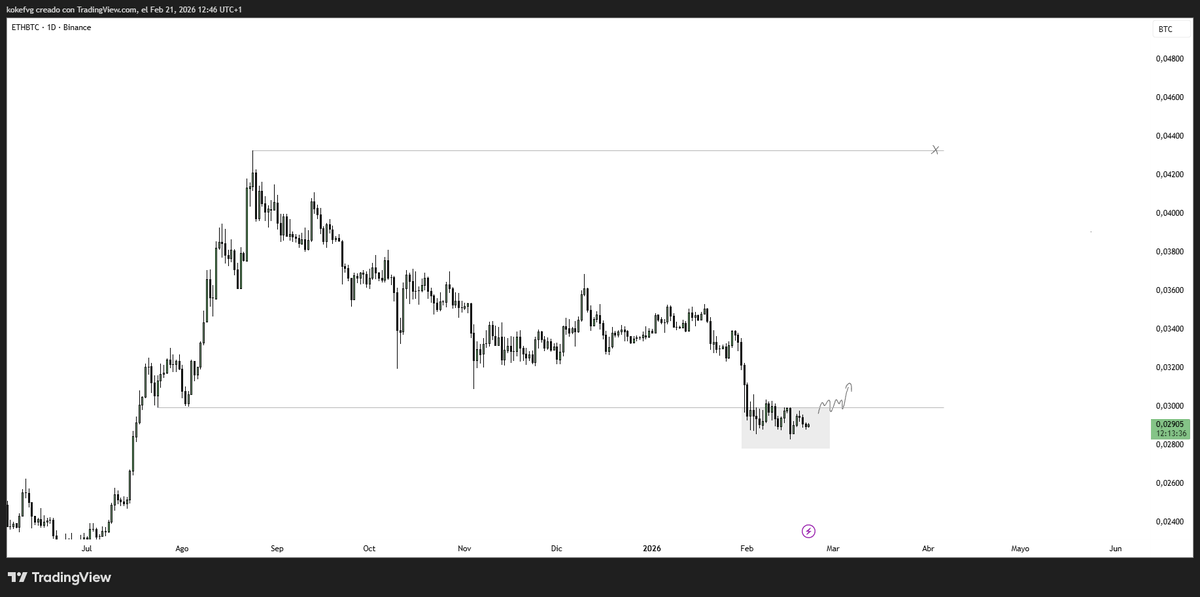 KoKeXBT's tweet photo. $EHTBTC https://t.co/EYxrMOa7yj