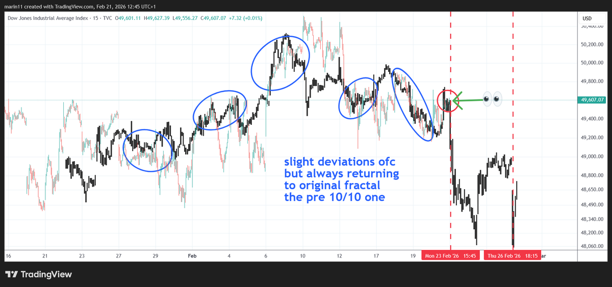 Next week should be the week that #Gold continues the correction and the week that #stockmarket starts to break down and #Bitcoin and #Crypto follows.

I updated the 12321 wave count in what I believe is just the 321 up part of the wave 2 down (in 321 down yellow magnitude).