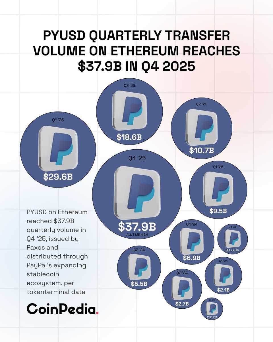 CoinpediaNews's tweet image. $PYUSD Growth Explodes on Ethereum in Q4 2025

➡️ #PYUSD transfer volume on #Ethereum hit a record $37.9B in Q4 2025, jumping from $18.6B in Q3 and $10.7B in Q2. 

➡️Backed by @Paxos and @PayPal, it has grown rapidly from $833.8M in Q4 2023 to nearly $38B in just one year.