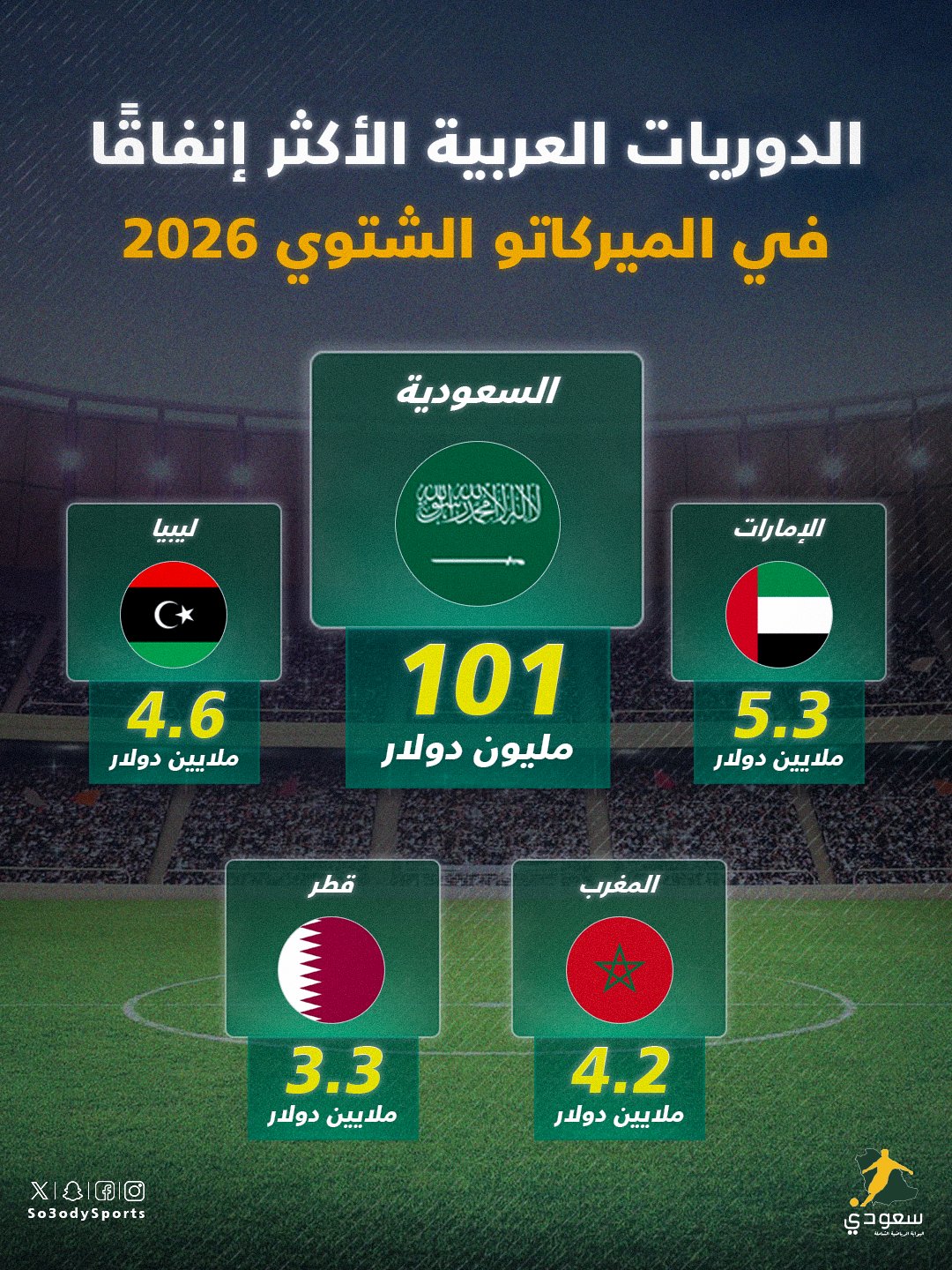 الأندية السعودية الأعلى إنفاقًا عربيًا في موسم الإنتقالات الشتوي بصفقات تجاوزت الـ100 مليون دولار 