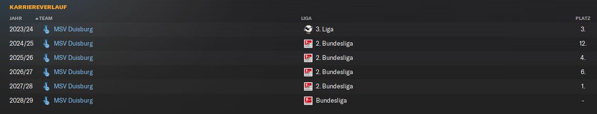 Nach 5 Jahren haben wir's in der Saison 2027/2028 endlich zurück in die Bundesliga geschafft. Hoffentlich wird das in ein paar Jahren auch Realität! <a href="/MSVDuisburg/">MSV Duisburg</a> #MSVDuisburg #Zebras #FM24