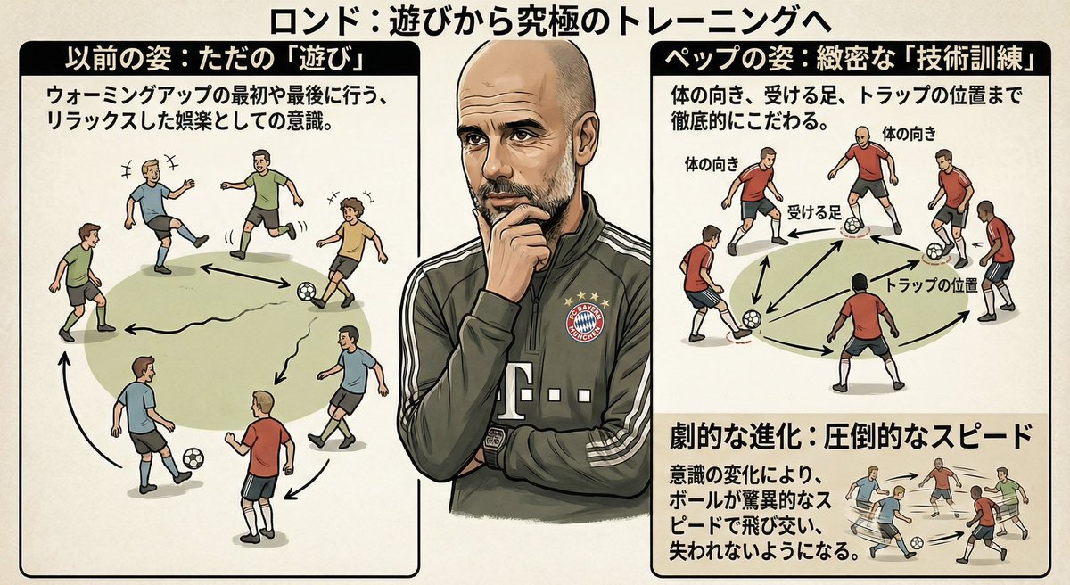 【ロンドは"遊び"か、"トレーニング"か。】

⸻

選手たちはロンド（鳥かご）を娯楽だと受け止めているようだったが、
グアルディオラにとっては非常に重要な意味を持っており、それをすぐに理解させた。