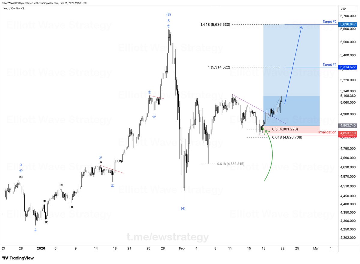 Elliott Wave Strategy tweet media