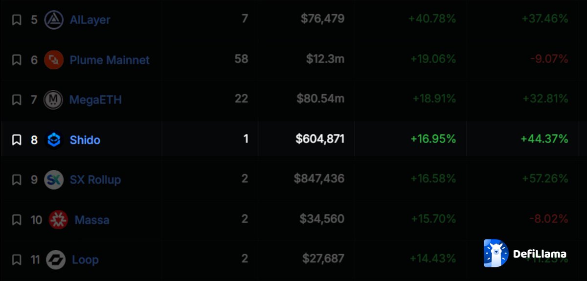 Top 10 on <a href="/DefiLlama/">DefiLlama.com</a> for TVL locked over the past 24h. $SHIDO price also enjoying a big rally . 🚀🔥